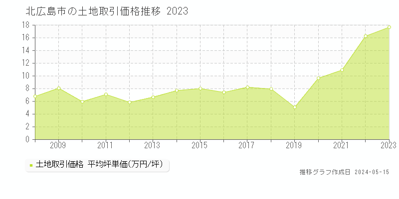 北広島市全域の土地価格推移グラフ 