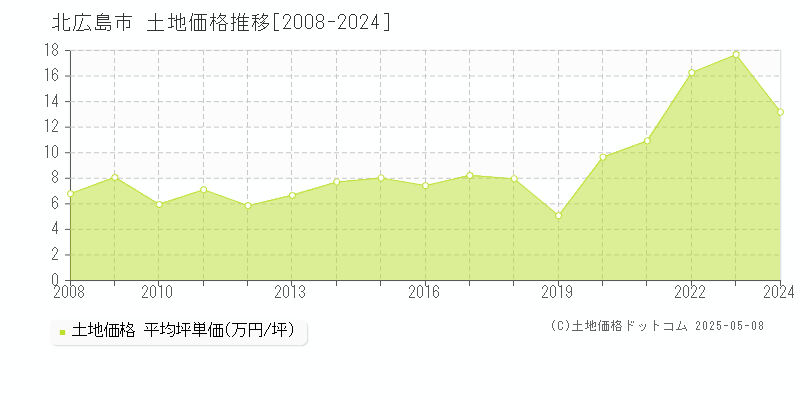 北広島市(北海道)の土地価格推移グラフ(坪単価)[2008-2024年]