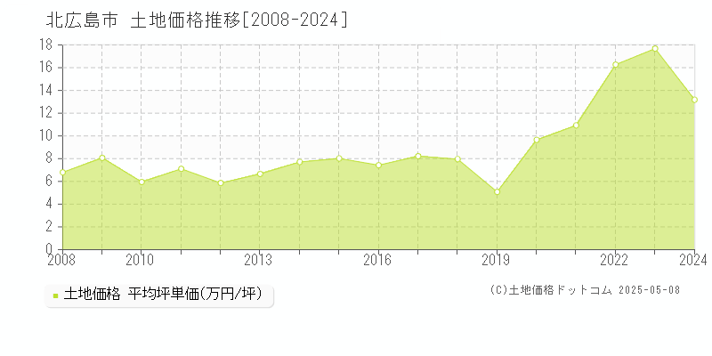 北広島市の土地価格推移グラフ 