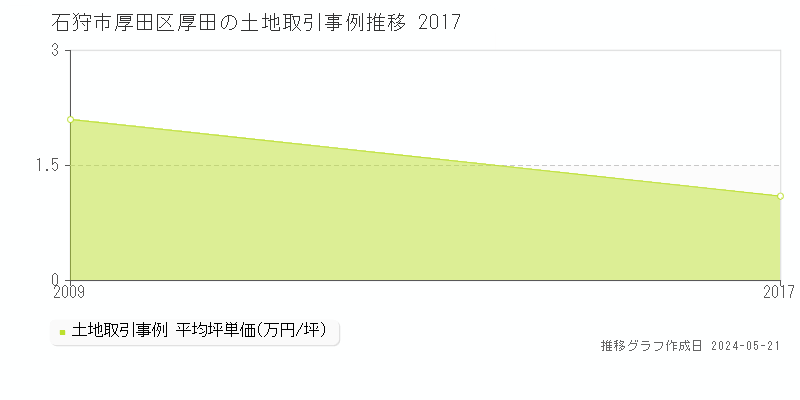 石狩市厚田区厚田の土地価格推移グラフ 