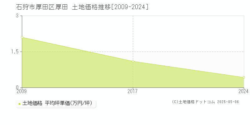 厚田区厚田(石狩市)の土地価格推移グラフ(坪単価)[2009-2024年]
