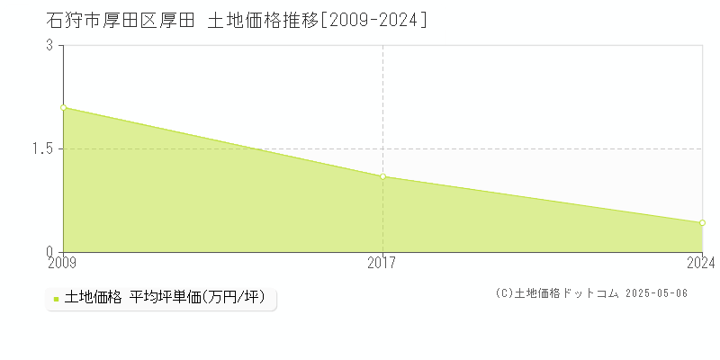 石狩市厚田区厚田の土地価格推移グラフ 