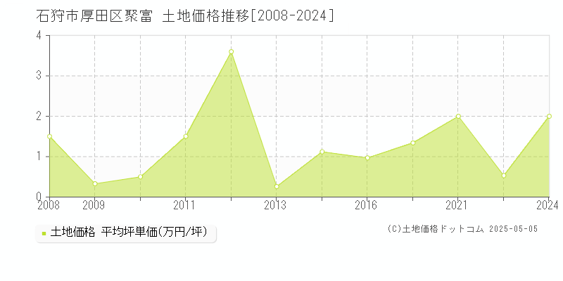 厚田区聚富(石狩市)の土地価格推移グラフ(坪単価)[2008-2024年]