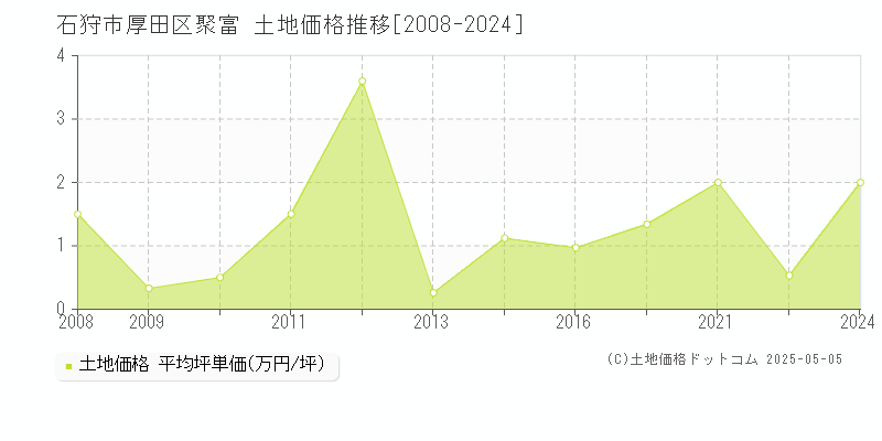 石狩市厚田区聚富の土地価格推移グラフ 