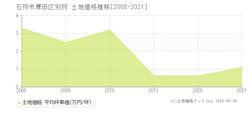 厚田区別狩(石狩市)の土地価格推移グラフ(坪単価)[2008-2021年]