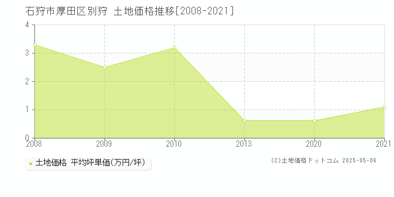 石狩市厚田区別狩の土地価格推移グラフ 