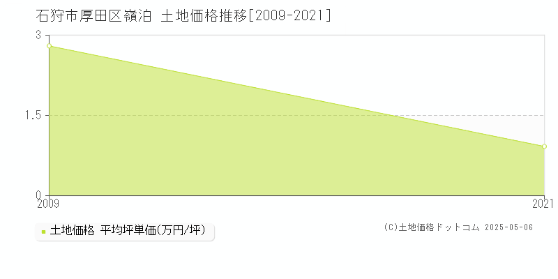 石狩市厚田区嶺泊の土地価格推移グラフ 