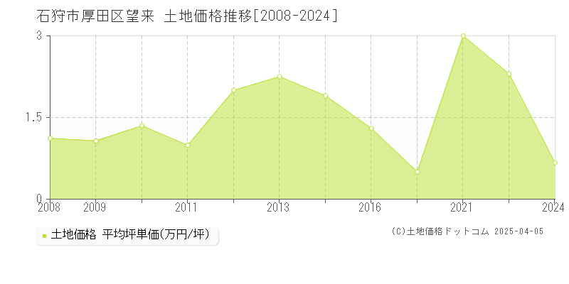 石狩市厚田区望来の土地価格推移グラフ 