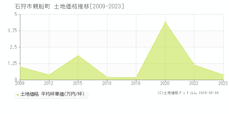親船町(石狩市)の土地価格推移グラフ(坪単価)[2009-2023年]