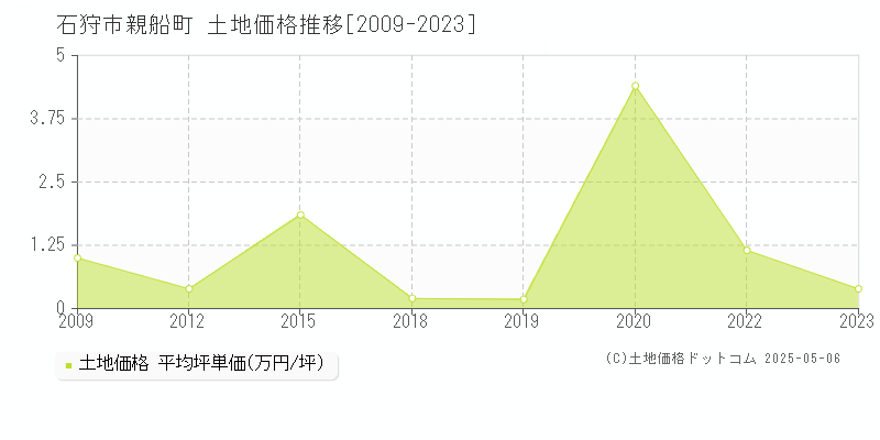 石狩市親船町の土地価格推移グラフ 