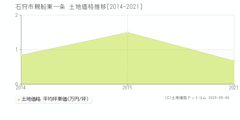 親船東一条(石狩市)の土地価格推移グラフ(坪単価)[2014-2021年]