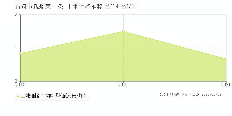 石狩市親船東一条の土地価格推移グラフ 