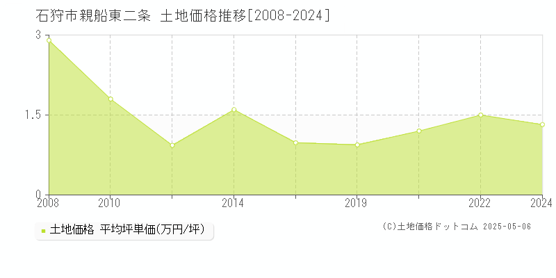 親船東二条(石狩市)の土地価格推移グラフ(坪単価)[2008-2024年]