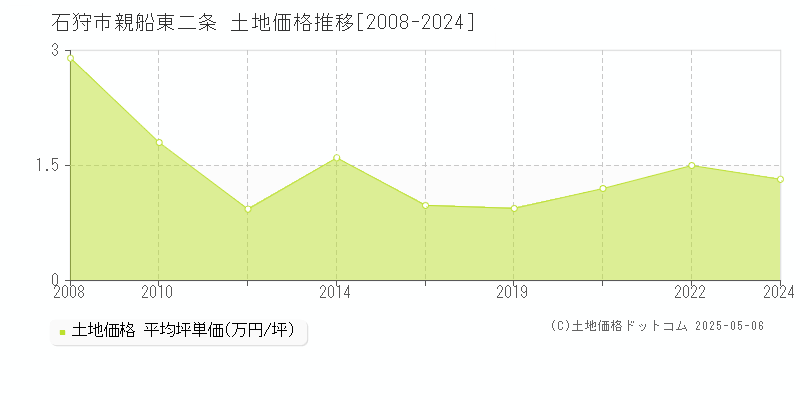 石狩市親船東二条の土地価格推移グラフ 