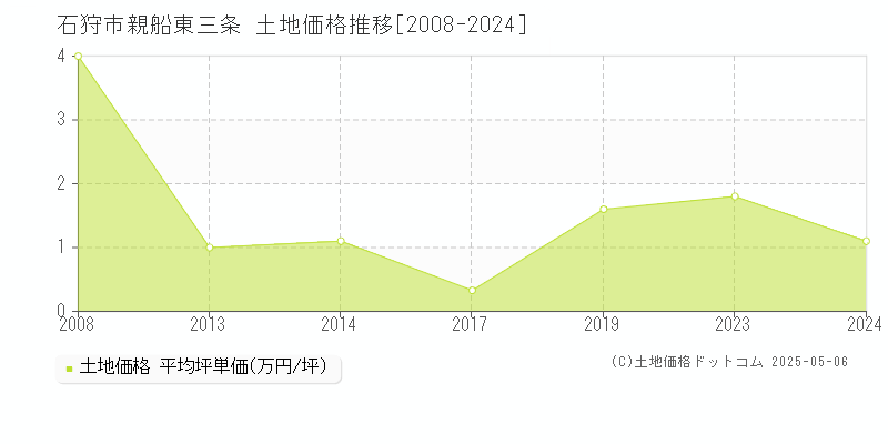 親船東三条(石狩市)の土地価格推移グラフ(坪単価)[2008-2024年]