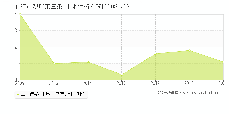 石狩市親船東三条の土地価格推移グラフ 