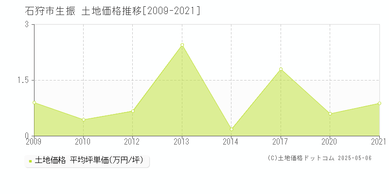 生振(石狩市)の土地価格推移グラフ(坪単価)[2009-2021年]