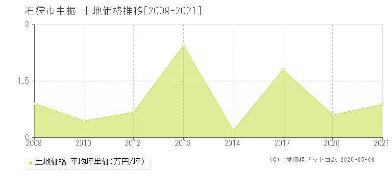 石狩市生振の土地価格推移グラフ 