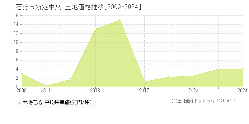 石狩市新港中央の土地価格推移グラフ 