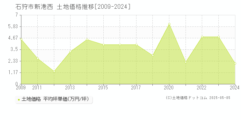 新港西(石狩市)の土地価格推移グラフ(坪単価)[2009-2024年]