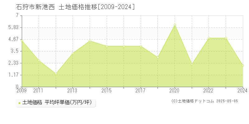 石狩市新港西の土地価格推移グラフ 