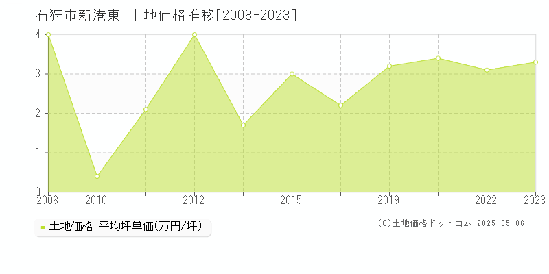 新港東(石狩市)の土地価格推移グラフ(坪単価)[2008-2023年]