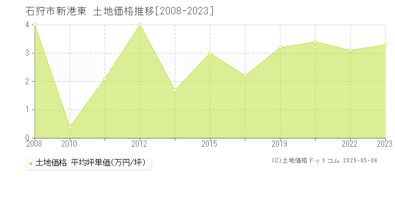 石狩市新港東の土地価格推移グラフ 