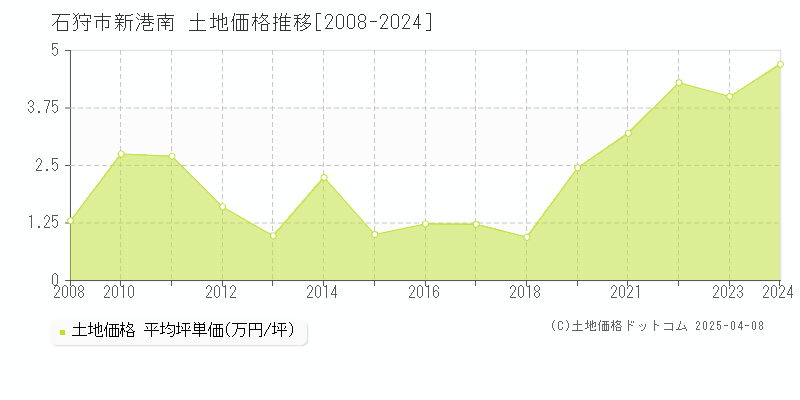 石狩市新港南の土地価格推移グラフ 