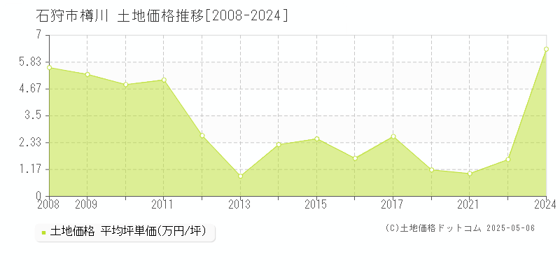 樽川(石狩市)の土地価格推移グラフ(坪単価)[2008-2024年]