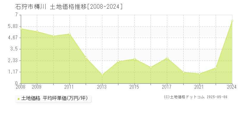 石狩市樽川の土地価格推移グラフ 