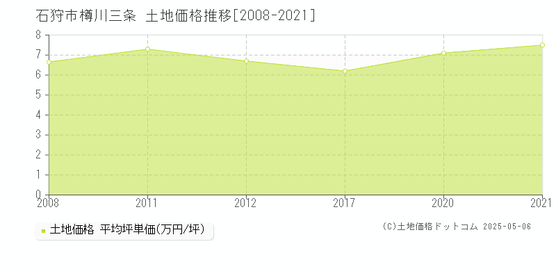 樽川三条(石狩市)の土地価格推移グラフ(坪単価)[2008-2021年]