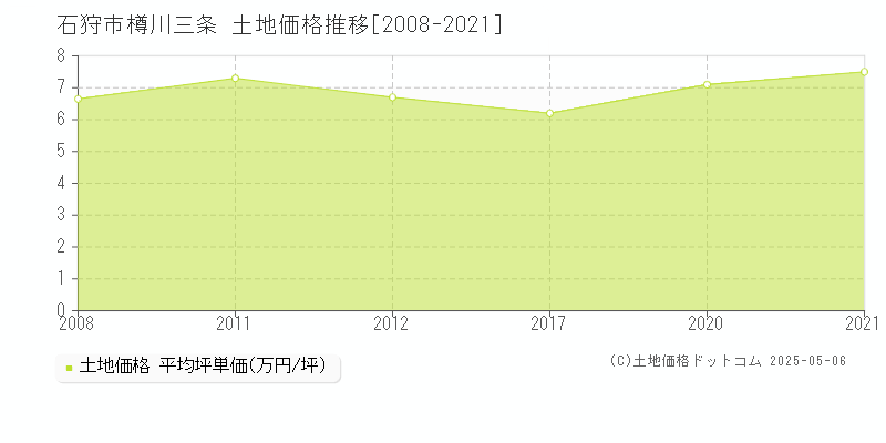 石狩市樽川三条の土地価格推移グラフ 