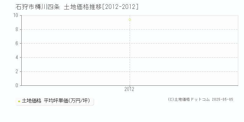 石狩市樽川四条の土地価格推移グラフ 