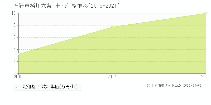 樽川六条(石狩市)の土地価格推移グラフ(坪単価)[2016-2021年]