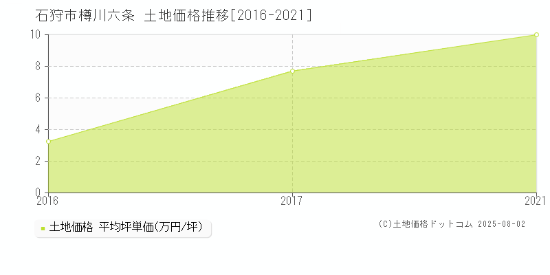 石狩市樽川六条の土地価格推移グラフ 