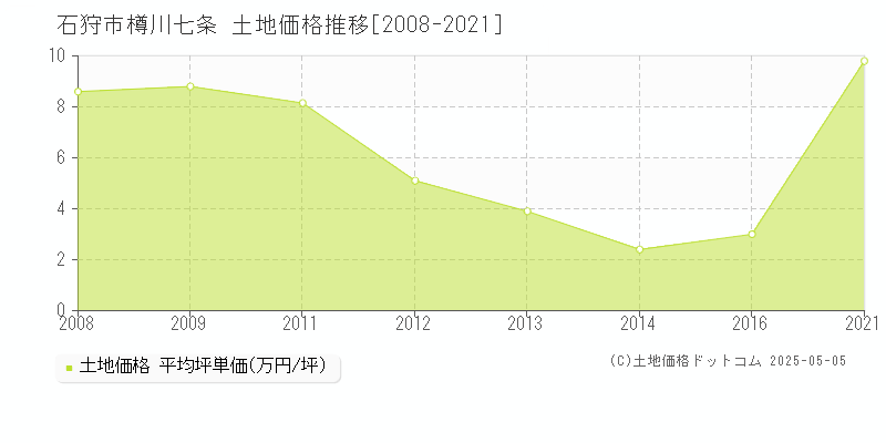 樽川七条(石狩市)の土地価格推移グラフ(坪単価)[2008-2021年]