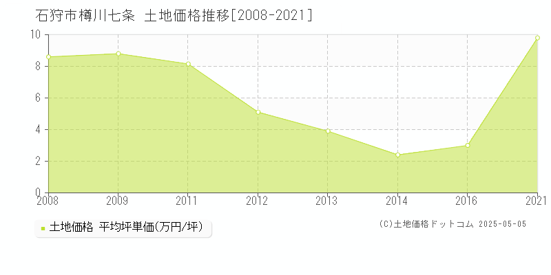 石狩市樽川七条の土地価格推移グラフ 