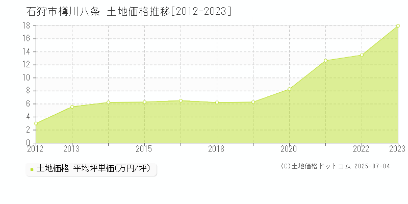 樽川八条(石狩市)の土地価格推移グラフ(坪単価)[2012-2023年]