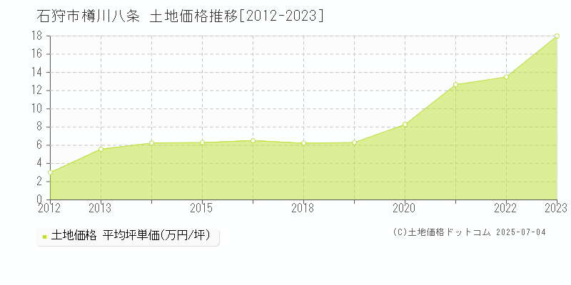 石狩市樽川八条の土地価格推移グラフ 