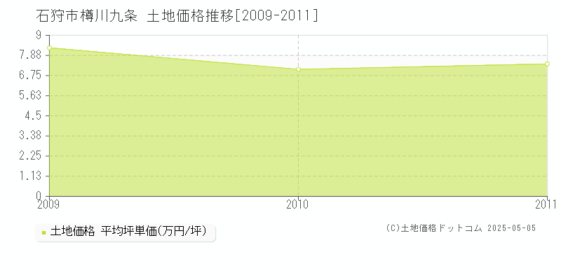 樽川九条(石狩市)の土地価格推移グラフ(坪単価)[2009-2011年]