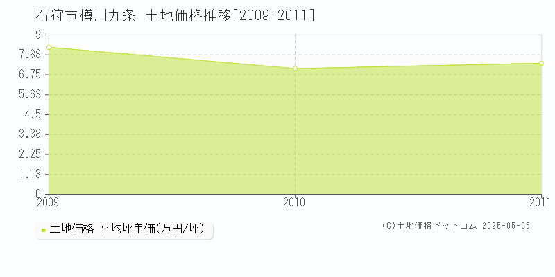 石狩市樽川九条の土地取引事例推移グラフ 