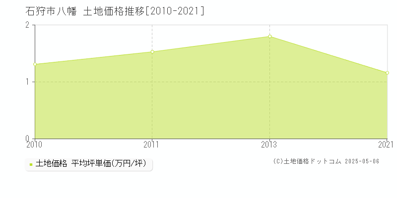 八幡(石狩市)の土地価格推移グラフ(坪単価)[2010-2021年]