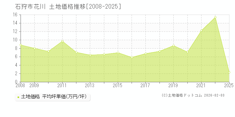 花川(石狩市)の土地価格推移グラフ(坪単価)[2008-2025年]