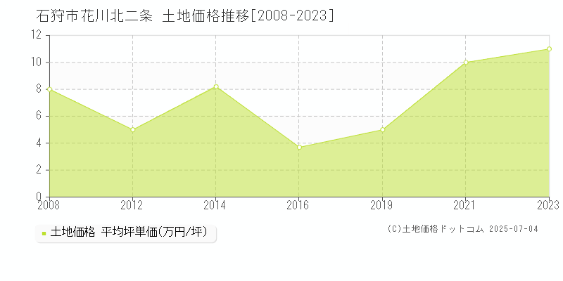 石狩市花川北二条の土地価格推移グラフ 