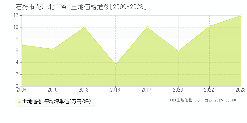 石狩市花川北三条の土地価格推移グラフ 