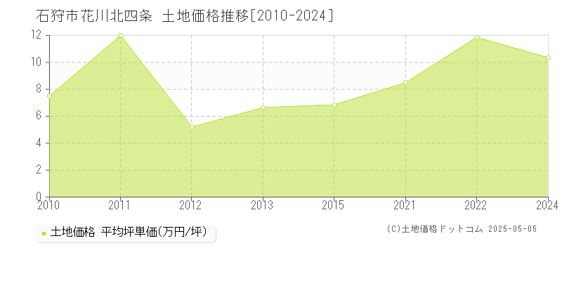花川北四条(石狩市)の土地価格推移グラフ(坪単価)[2010-2024年]