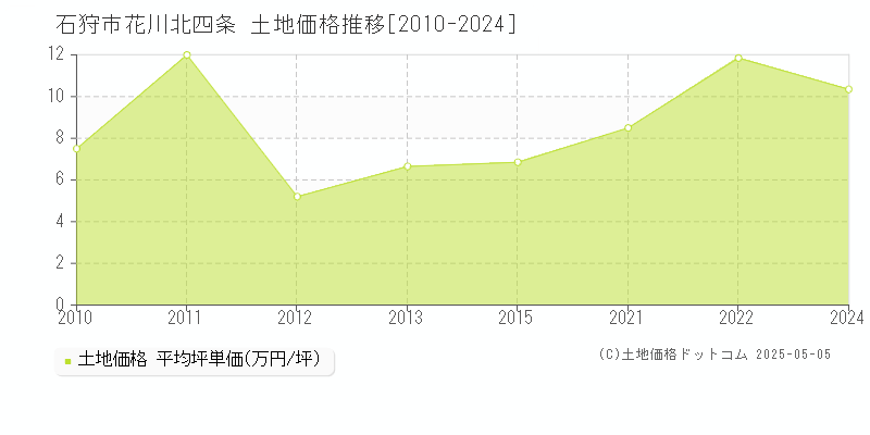 石狩市花川北四条の土地価格推移グラフ 