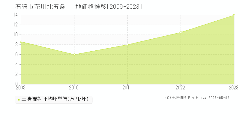 花川北五条(石狩市)の土地価格推移グラフ(坪単価)[2009-2023年]