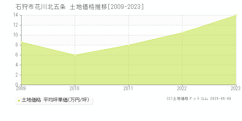 石狩市花川北五条の土地価格推移グラフ 