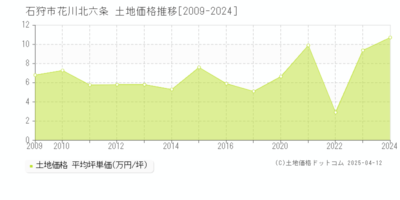 石狩市花川北六条の土地価格推移グラフ 